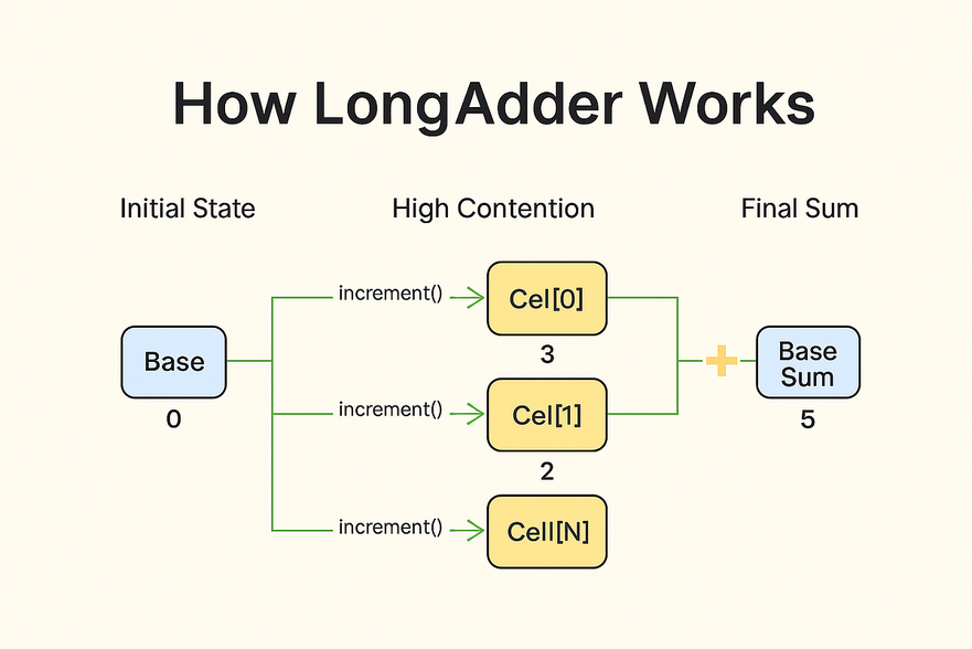 LongAdder in Java